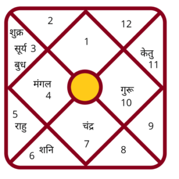 What is Chalit Chart in Hindi I Chalit Kundali kya Hoti Hai in Hindi I